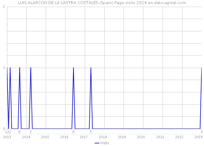 LUIS ALARCON DE LA LASTRA COSTALES (Spain) Page visits 2024 
