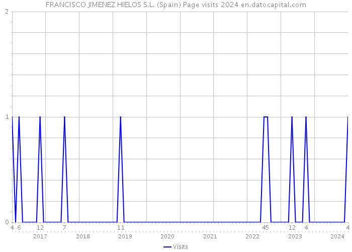 FRANCISCO JIMENEZ HIELOS S.L. (Spain) Page visits 2024 