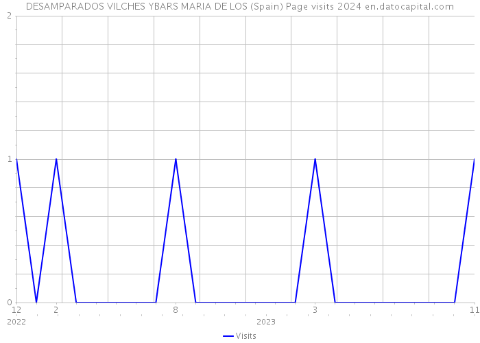 DESAMPARADOS VILCHES YBARS MARIA DE LOS (Spain) Page visits 2024 