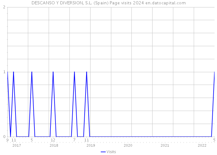 DESCANSO Y DIVERSION, S.L. (Spain) Page visits 2024 