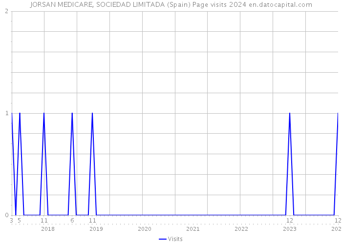 JORSAN MEDICARE, SOCIEDAD LIMITADA (Spain) Page visits 2024 