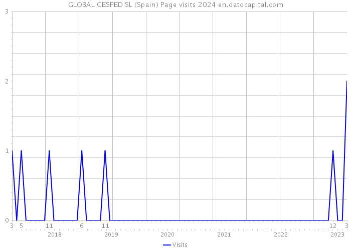 GLOBAL CESPED SL (Spain) Page visits 2024 