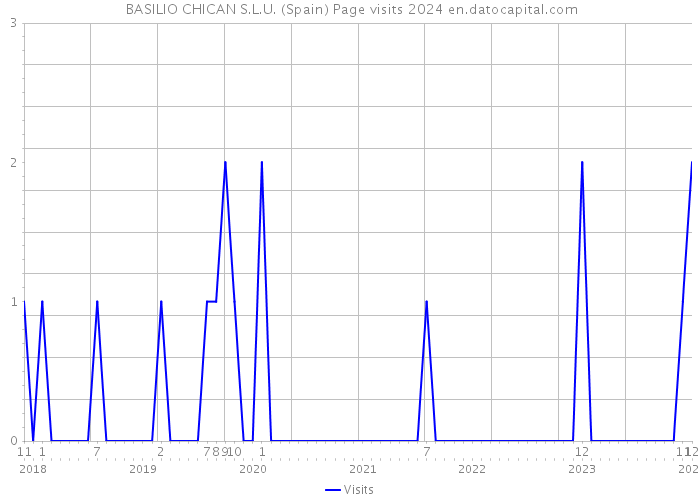  BASILIO CHICAN S.L.U. (Spain) Page visits 2024 