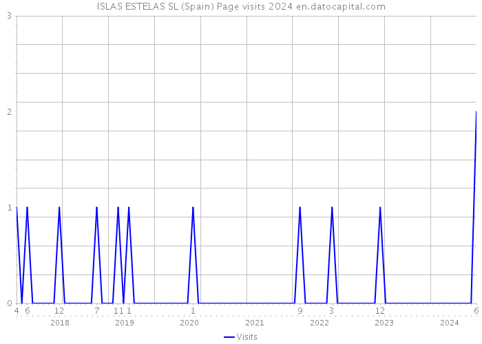 ISLAS ESTELAS SL (Spain) Page visits 2024 