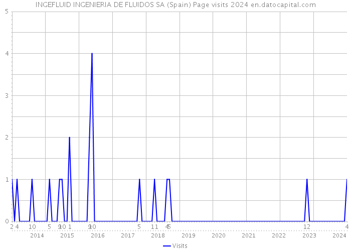 INGEFLUID INGENIERIA DE FLUIDOS SA (Spain) Page visits 2024 