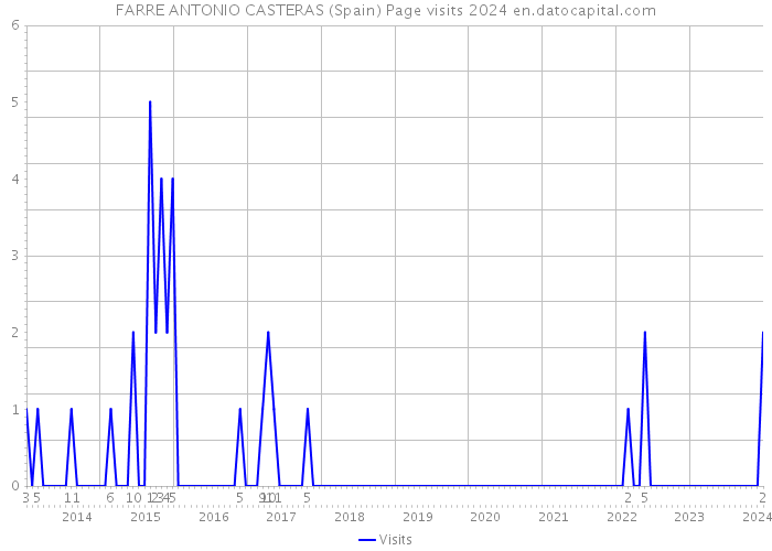 FARRE ANTONIO CASTERAS (Spain) Page visits 2024 