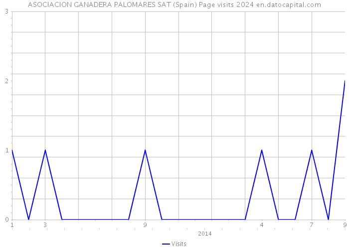 ASOCIACION GANADERA PALOMARES SAT (Spain) Page visits 2024 