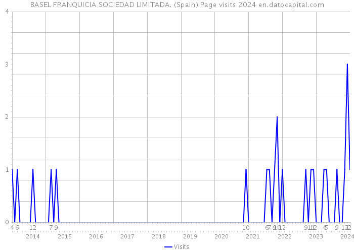 BASEL FRANQUICIA SOCIEDAD LIMITADA. (Spain) Page visits 2024 