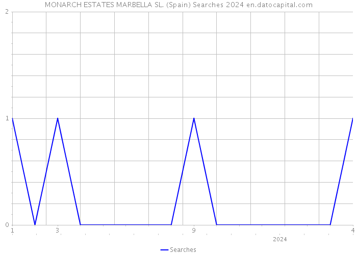 MONARCH ESTATES MARBELLA SL. (Spain) Searches 2024 