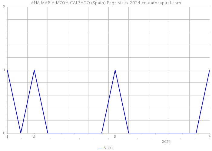 ANA MARIA MOYA CALZADO (Spain) Page visits 2024 