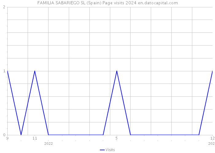 FAMILIA SABARIEGO SL (Spain) Page visits 2024 