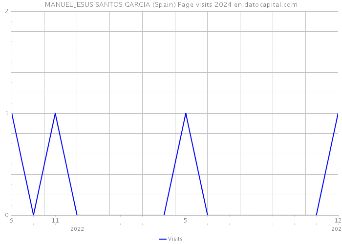 MANUEL JESUS SANTOS GARCIA (Spain) Page visits 2024 