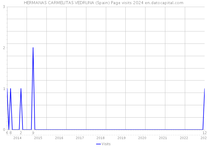 HERMANAS CARMELITAS VEDRUNA (Spain) Page visits 2024 