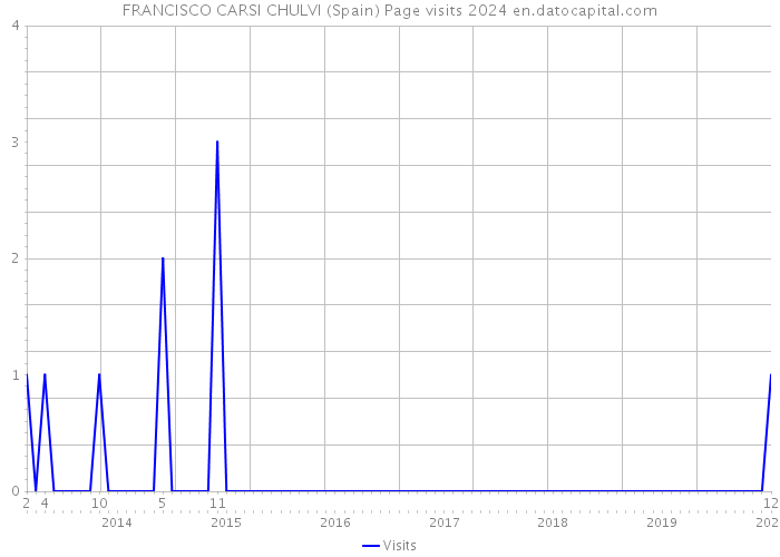 FRANCISCO CARSI CHULVI (Spain) Page visits 2024 