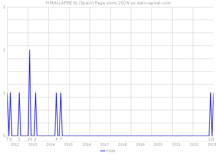 H MALLAFRE SL (Spain) Page visits 2024 