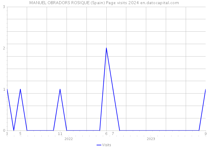 MANUEL OBRADORS ROSIQUE (Spain) Page visits 2024 