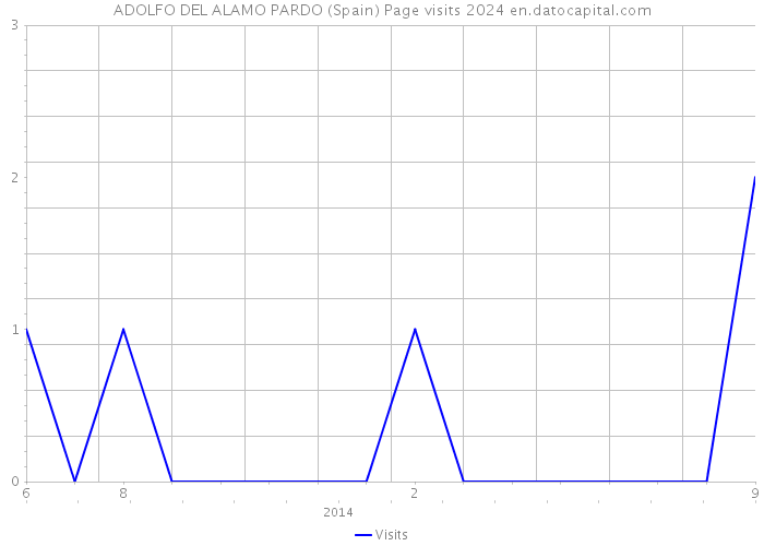 ADOLFO DEL ALAMO PARDO (Spain) Page visits 2024 