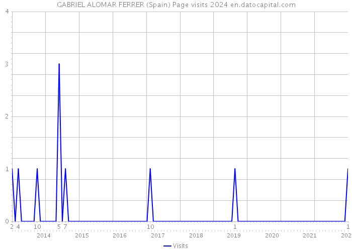 GABRIEL ALOMAR FERRER (Spain) Page visits 2024 