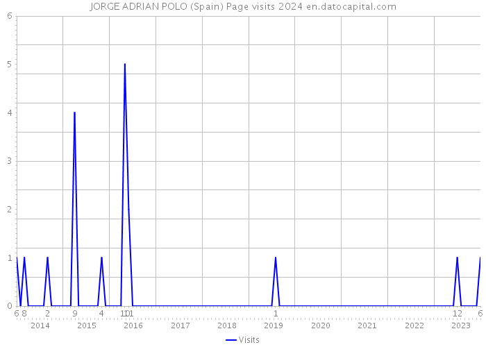 JORGE ADRIAN POLO (Spain) Page visits 2024 