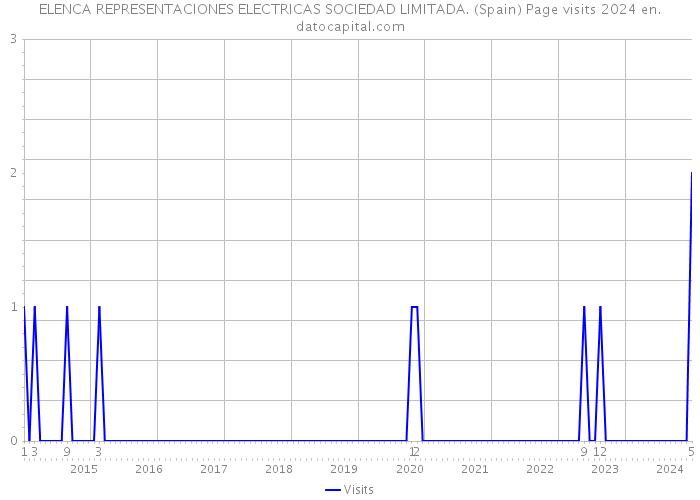 ELENCA REPRESENTACIONES ELECTRICAS SOCIEDAD LIMITADA. (Spain) Page visits 2024 
