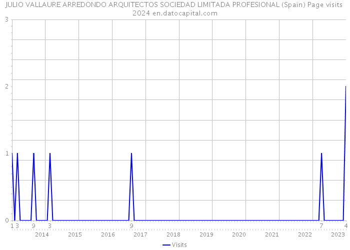 JULIO VALLAURE ARREDONDO ARQUITECTOS SOCIEDAD LIMITADA PROFESIONAL (Spain) Page visits 2024 