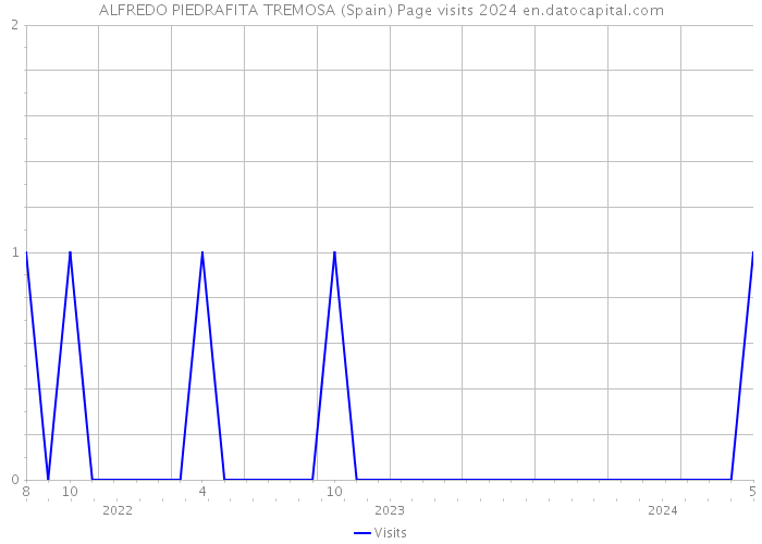 ALFREDO PIEDRAFITA TREMOSA (Spain) Page visits 2024 