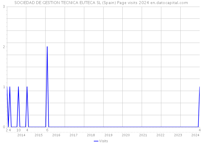 SOCIEDAD DE GESTION TECNICA EUTECA SL (Spain) Page visits 2024 