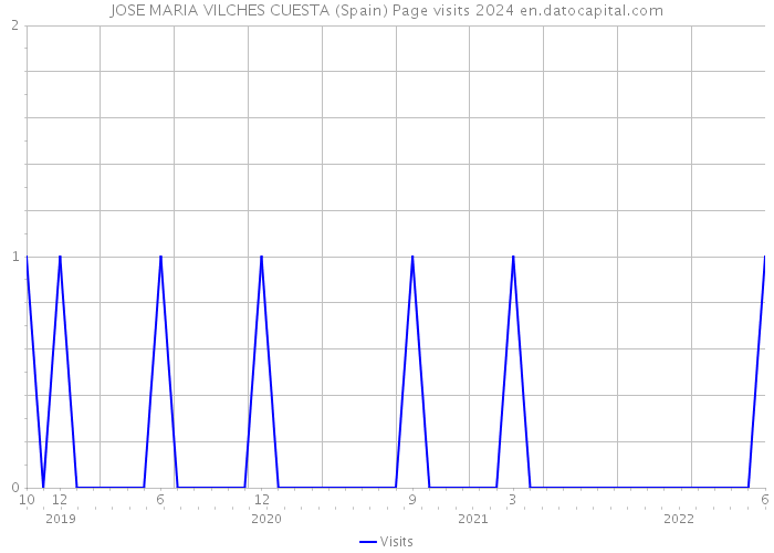 JOSE MARIA VILCHES CUESTA (Spain) Page visits 2024 