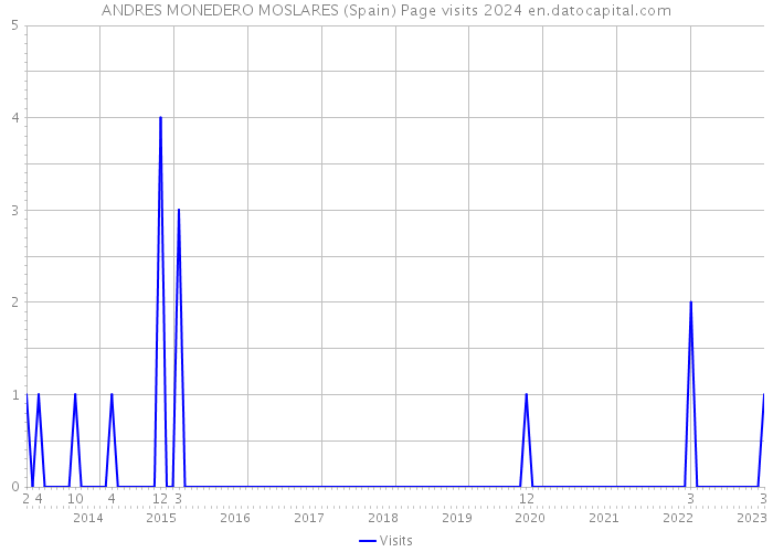 ANDRES MONEDERO MOSLARES (Spain) Page visits 2024 