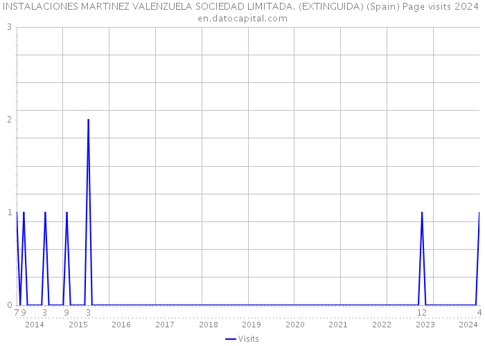INSTALACIONES MARTINEZ VALENZUELA SOCIEDAD LIMITADA. (EXTINGUIDA) (Spain) Page visits 2024 
