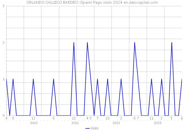 ORLANDO GALLEGO BARDECI (Spain) Page visits 2024 