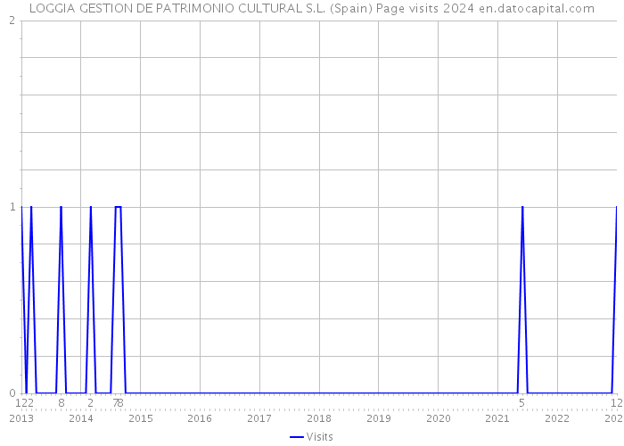 LOGGIA GESTION DE PATRIMONIO CULTURAL S.L. (Spain) Page visits 2024 