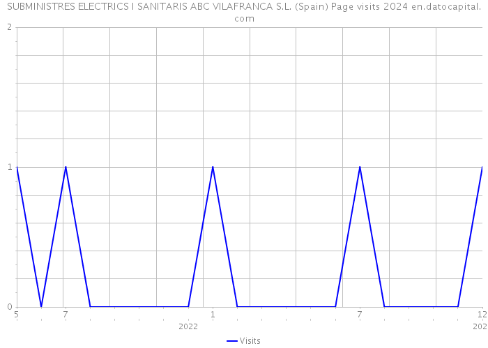 SUBMINISTRES ELECTRICS I SANITARIS ABC VILAFRANCA S.L. (Spain) Page visits 2024 