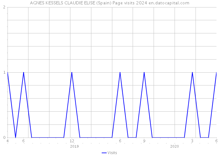 AGNES KESSELS CLAUDIE ELISE (Spain) Page visits 2024 
