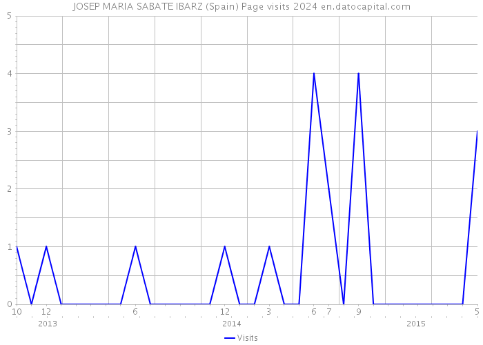 JOSEP MARIA SABATE IBARZ (Spain) Page visits 2024 