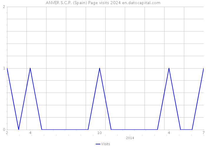 ANVER S.C.P. (Spain) Page visits 2024 