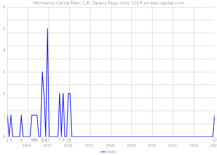 Hermanos Garcia Mato C.B. (Spain) Page visits 2024 