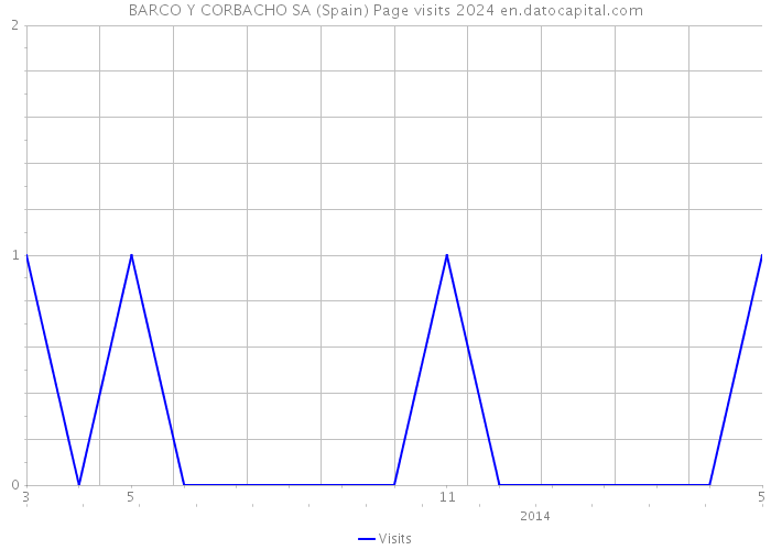 BARCO Y CORBACHO SA (Spain) Page visits 2024 
