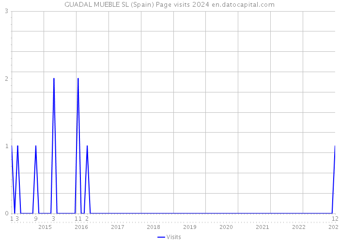 GUADAL MUEBLE SL (Spain) Page visits 2024 