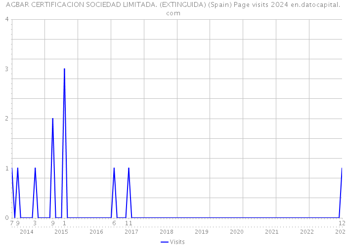 AGBAR CERTIFICACION SOCIEDAD LIMITADA. (EXTINGUIDA) (Spain) Page visits 2024 
