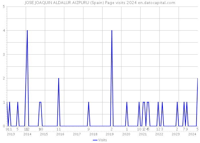 JOSE JOAQUIN ALDALUR AIZPURU (Spain) Page visits 2024 