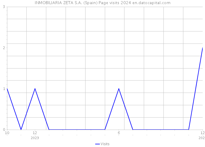 INMOBILIARIA ZETA S.A. (Spain) Page visits 2024 