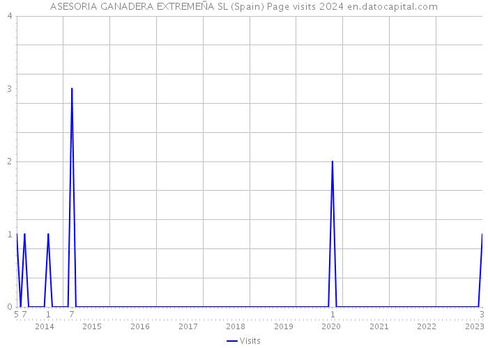 ASESORIA GANADERA EXTREMEÑA SL (Spain) Page visits 2024 