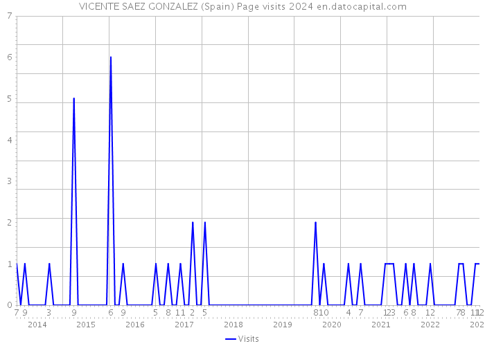 VICENTE SAEZ GONZALEZ (Spain) Page visits 2024 