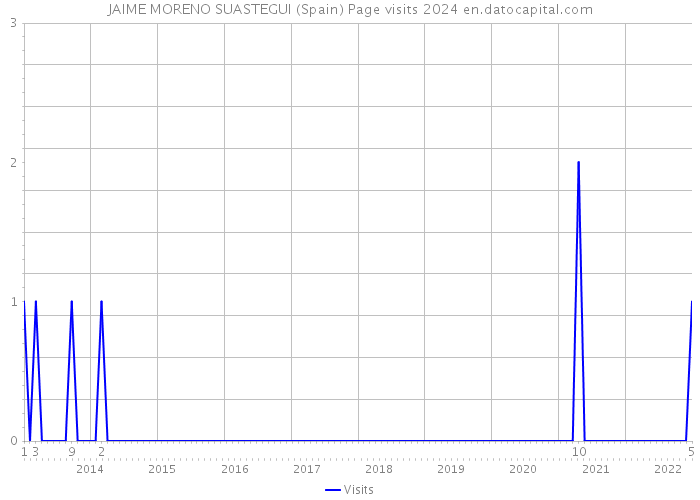 JAIME MORENO SUASTEGUI (Spain) Page visits 2024 
