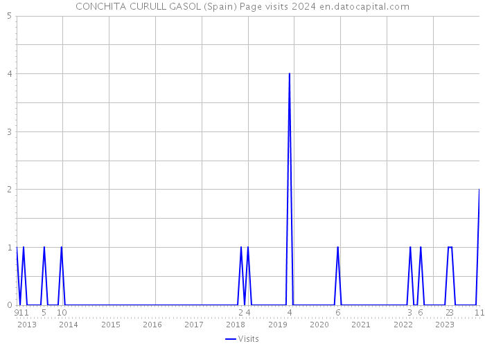 CONCHITA CURULL GASOL (Spain) Page visits 2024 