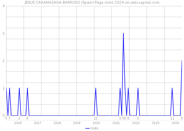 JESUS CARAMAZANA BARROSO (Spain) Page visits 2024 