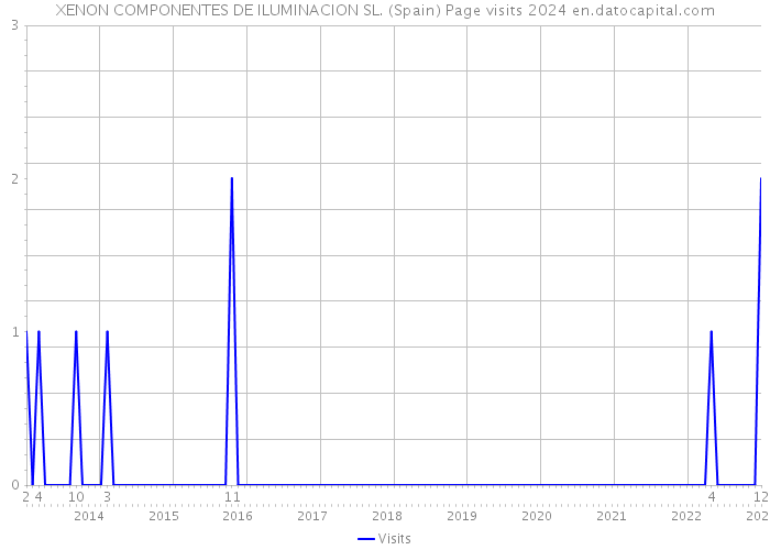 XENON COMPONENTES DE ILUMINACION SL. (Spain) Page visits 2024 