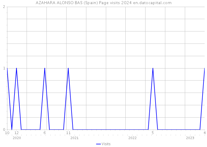 AZAHARA ALONSO BAS (Spain) Page visits 2024 
