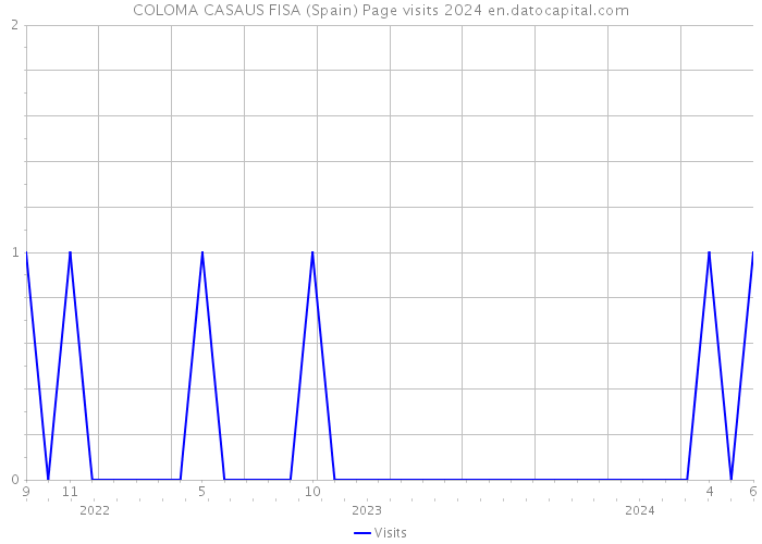 COLOMA CASAUS FISA (Spain) Page visits 2024 
